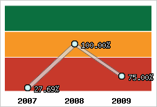  Evolution de l'activité