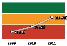  Evolution de l'activité