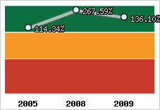  Evolution de l'activité