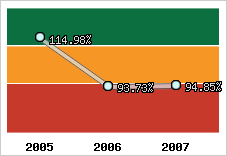  Evolution de l'activité