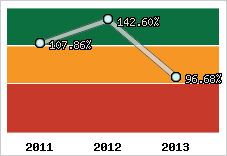  Evolution de l'activité