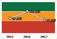  Evolution de l'activité