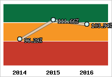  Evolution de l'activité