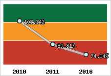  Evolution de l'activité
