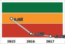 Rentabilité de l'exploitation