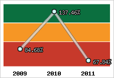  Evolution de l'activité
