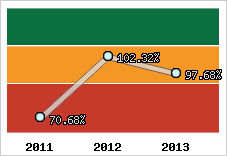  Evolution de l'activité