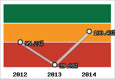  Evolution de l'activité