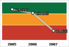  Evolution de l'activité