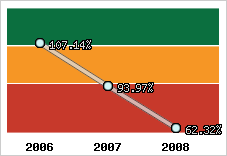  Evolution de l'activité