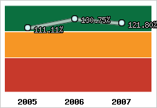  Evolution de l'activité