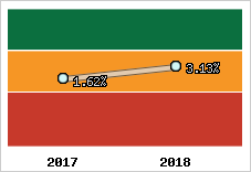 Rentabilité de l'exploitation
