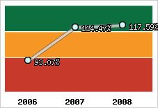  Evolution de l'activité