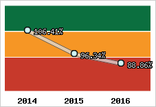  Evolution de l'activité