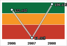  Evolution de l'activité