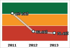  Evolution de l'activité