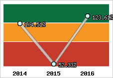  Evolution de l'activité