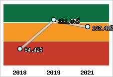  Evolution de l'activité