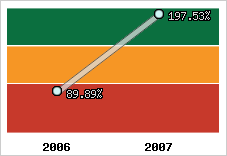  Evolution de l'activité