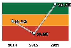  Evolution de l'activité