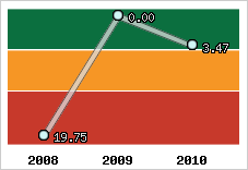 Capacité de remboursement