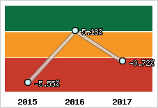 Rentabilité de l'exploitation
