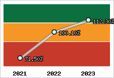  Evolution de l'activité