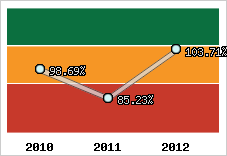  Evolution de l'activité