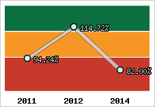  Evolution de l'activité