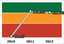  Evolution de l'activité