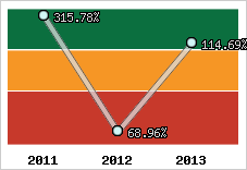  Evolution de l'activité