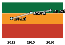  Evolution de l'activité