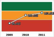  Evolution de l'activité