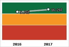 Rentabilité de l'exploitation