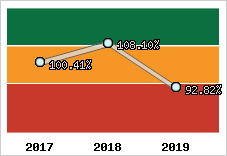  Evolution de l'activité