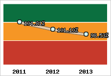  Evolution de l'activité