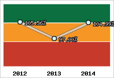  Evolution de l'activité