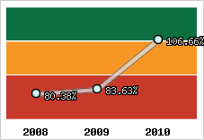  Evolution de l'activité