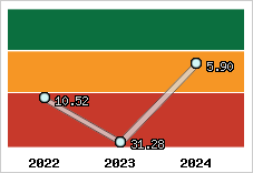 Capacité de remboursement