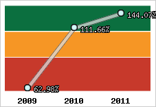  Evolution de l'activité