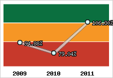  Evolution de l'activité
