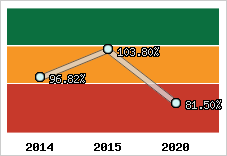  Evolution de l'activité