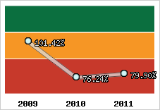  Evolution de l'activité