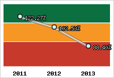  Evolution de l'activité