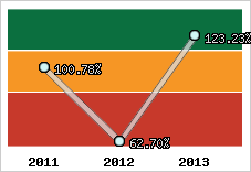  Evolution de l'activité
