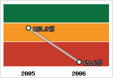  Evolution de l'activité