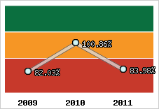 Evolution de l'activité