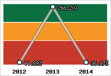  Evolution de l'activité