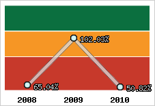  Evolution de l'activité