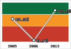  Evolution de l'activité